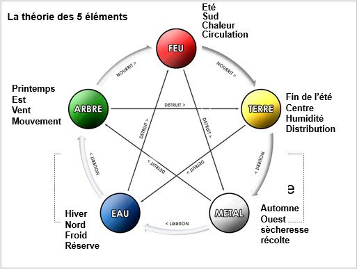 Geomancie_Theorie_de_5_eeleements.jpg